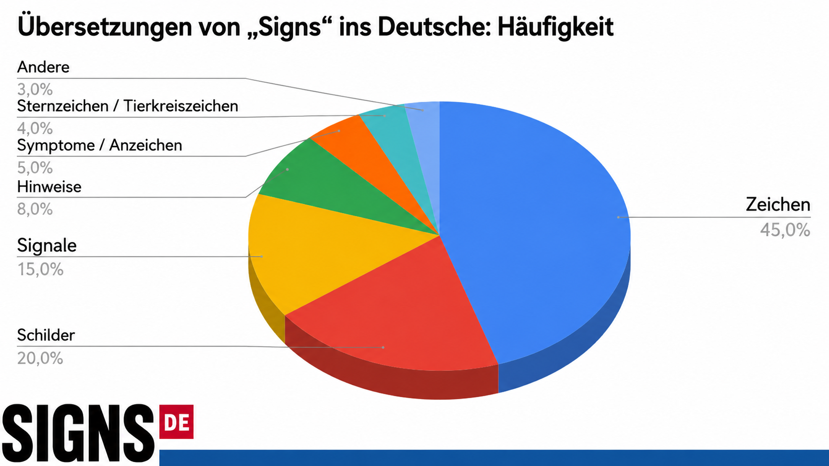 signs Frequenz